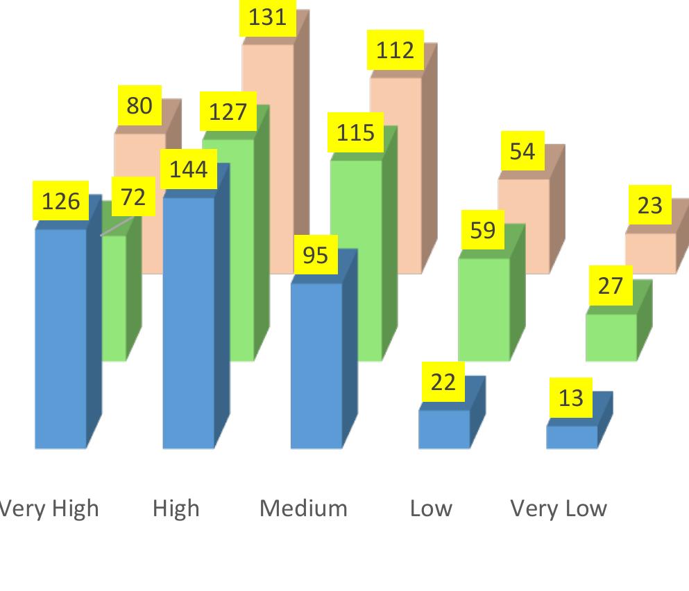 The conditional value section consists of four questions, the information of which is displayed in graphs 3. Graph 3 shows that the tendency of people to replace green products with other products if these products are offered at subsidized rates and price discounts has been significant. It also shows  that if these products are readily available, the majority of people will replace them with other products. Based on this information, Hypotheses #3 and #4 are confirmed.  graphs 3. Graph 3 shows that the tendency of people to replace green products with other products 