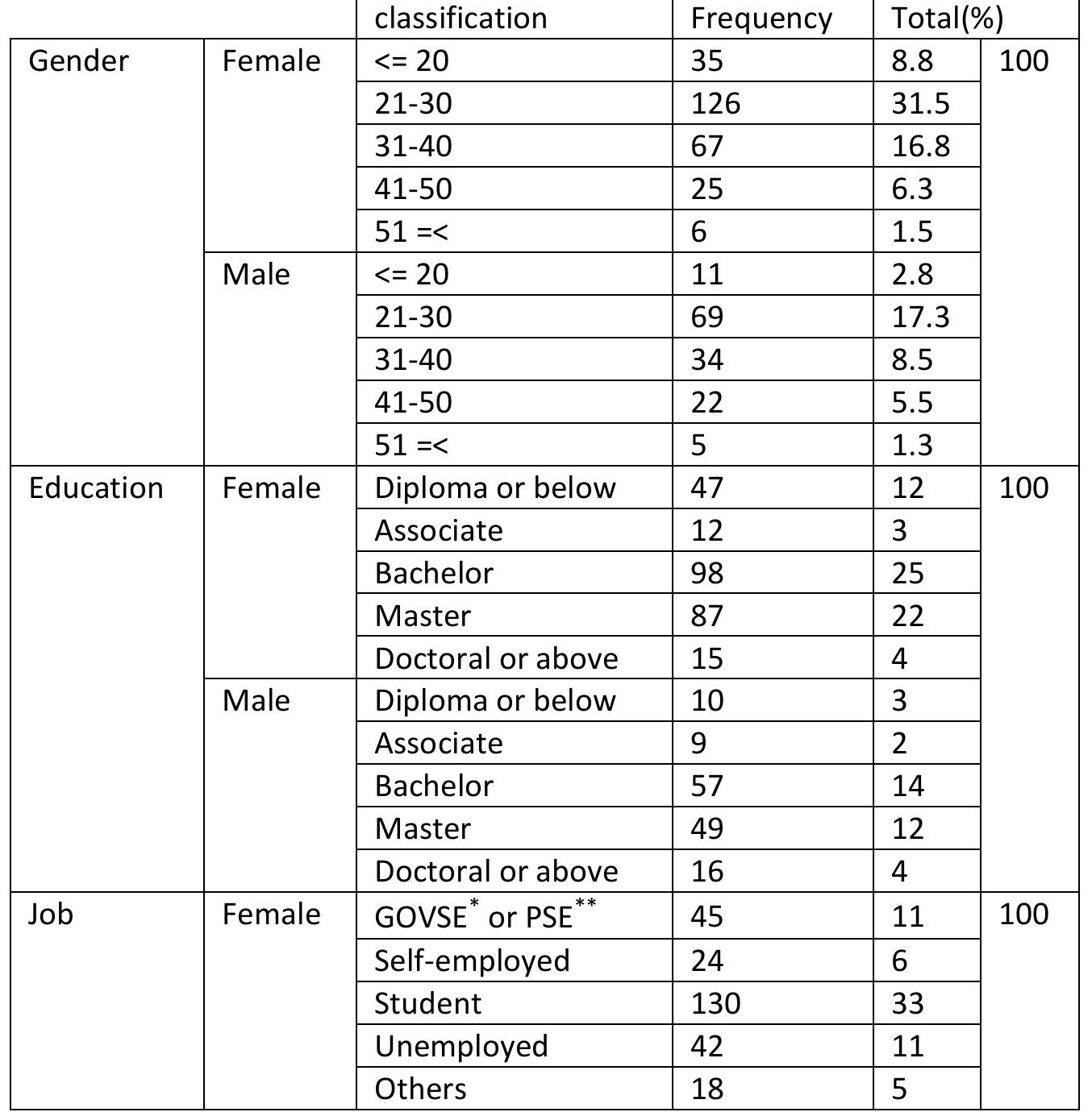 According to Table 1, the highest number of respondents is related to women in the age group of 21 to 30 years, which is 31.5 percent of the total number, and the lowest number is related to men in the age group of 51 years and older. The data also shows, respondents with a bachelor's degree have the  highest number of responses in both women (25%) and men (14%). In addition, they show that 85 percent of the responses have a university degree. 