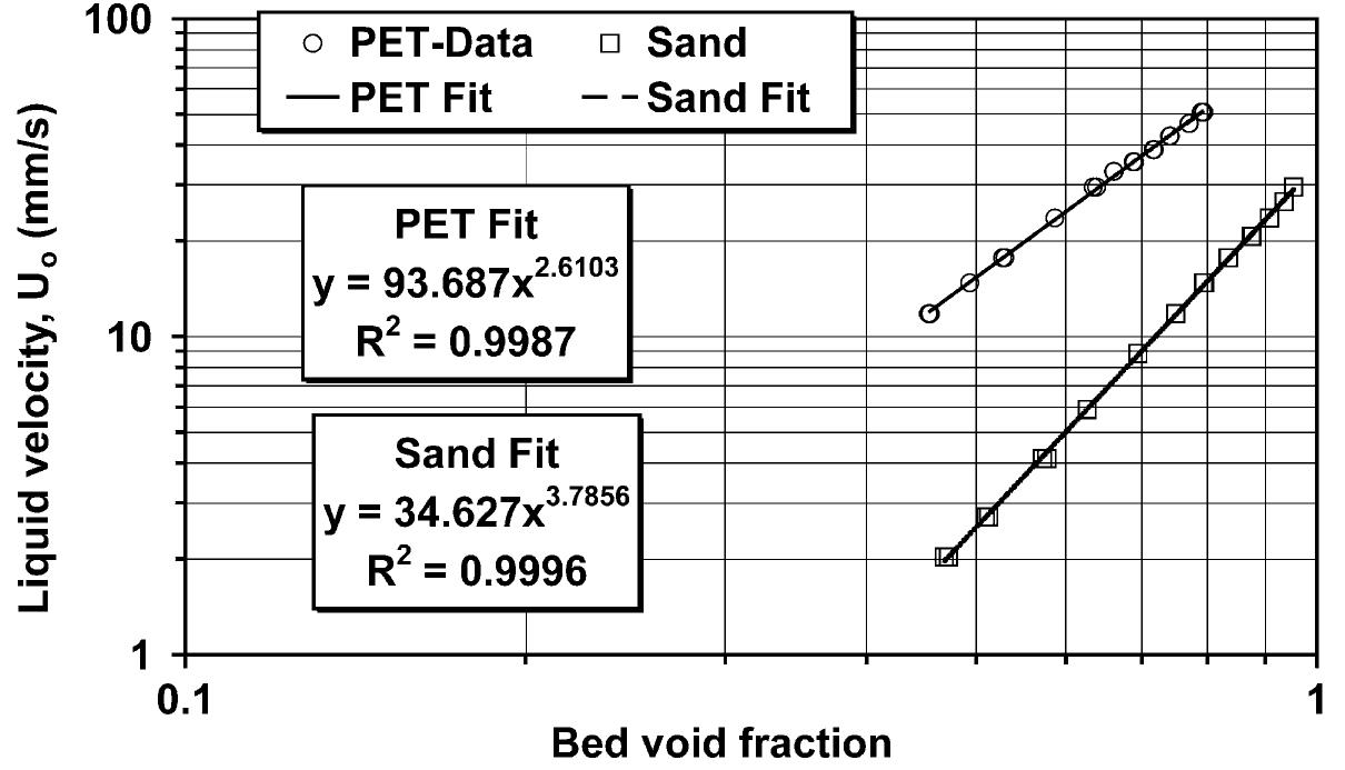 Fig. 1. Expansion behavior of mono-component fluidized beds of polyethylene terephthalate (PET) resin and sand and their parameters of Richardson and Zak correlation.  The test section of the fluidized bed consisted of a transparent perspex column of 60-mm internal diameter and 1.5-m length. The distributor was a 9-mm-thick perfo- rated plate with 2-mm holes drilled on a square pitch and 4% fractional open area. This configuration gives about 1.3  The fluidization behavior of particle samples was indi- vidually examined using water at 20 °C. Table 1 reports parameters U;, and n which were obtained by fitting the 