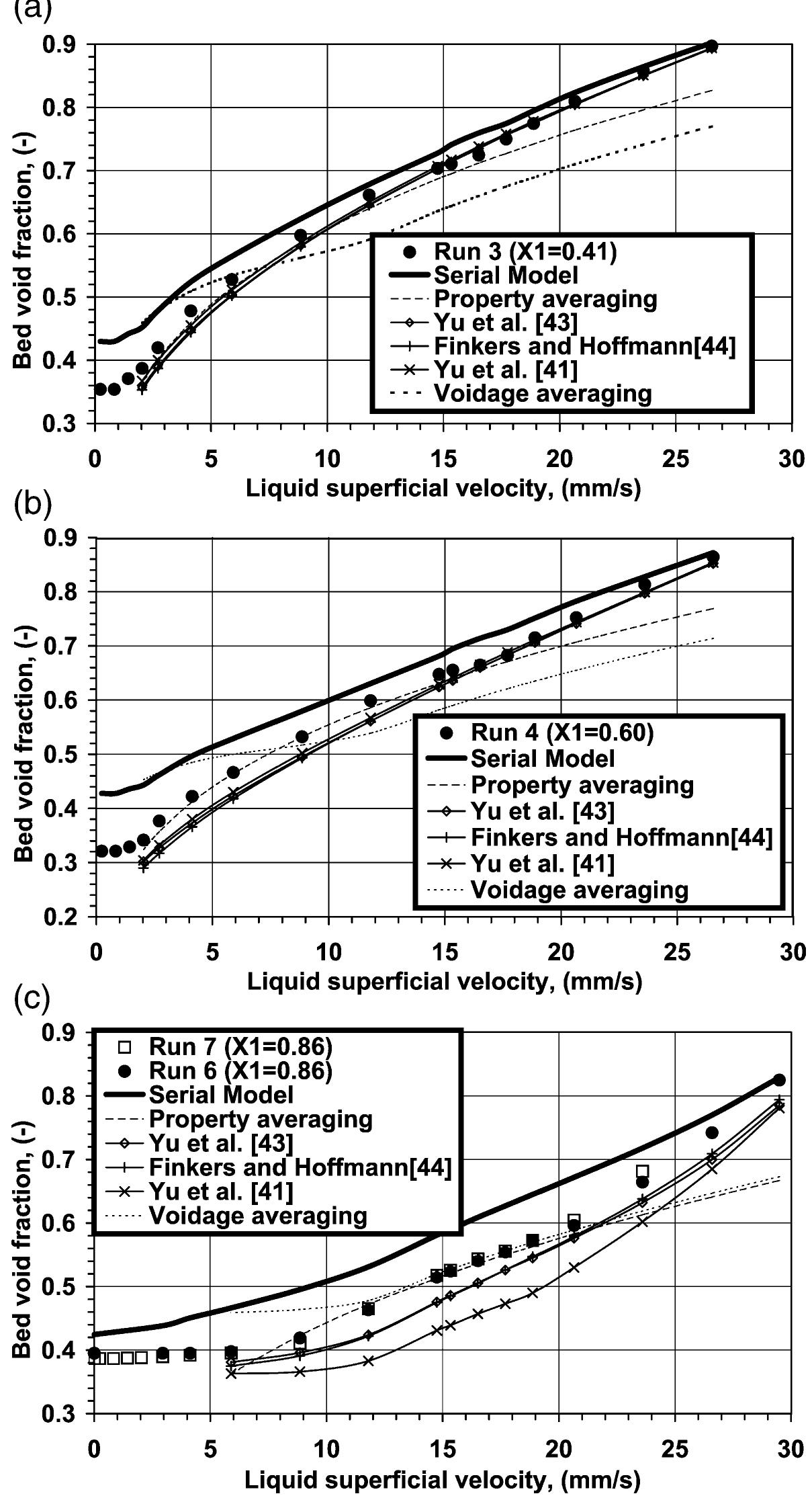 Fig. 2. (a) Expansion behavior of binary-solid fluidized bed for composition X\=0.41. (b) Expansion behavior of binary-solid fluidized bed for composition X=0.60. (c) Expansion behavior of binary-solid fluidized bed for composition X;=0.86. 