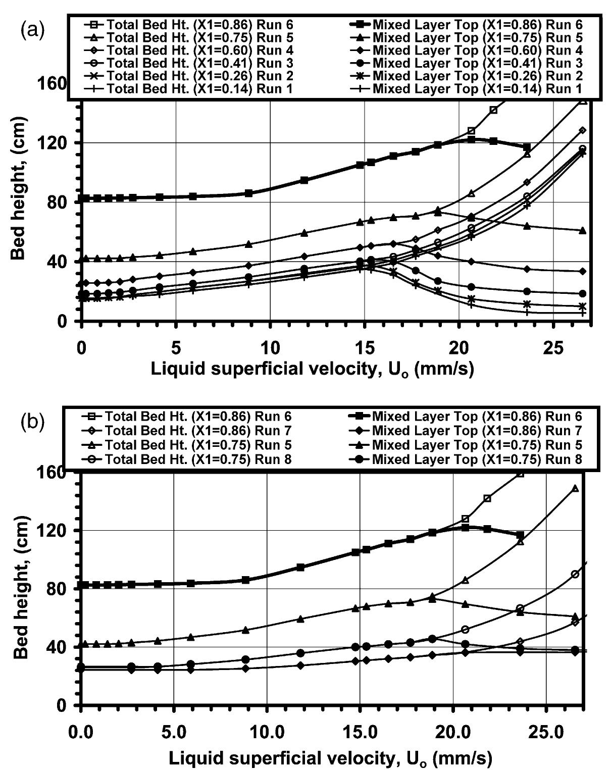 Fig. 3. (a) Variation of the total bed height and the height of the mixed PET-sand layer with liquid velocity and bed composition. (b) Effect of solids loading on the layer-inversion behavior. 