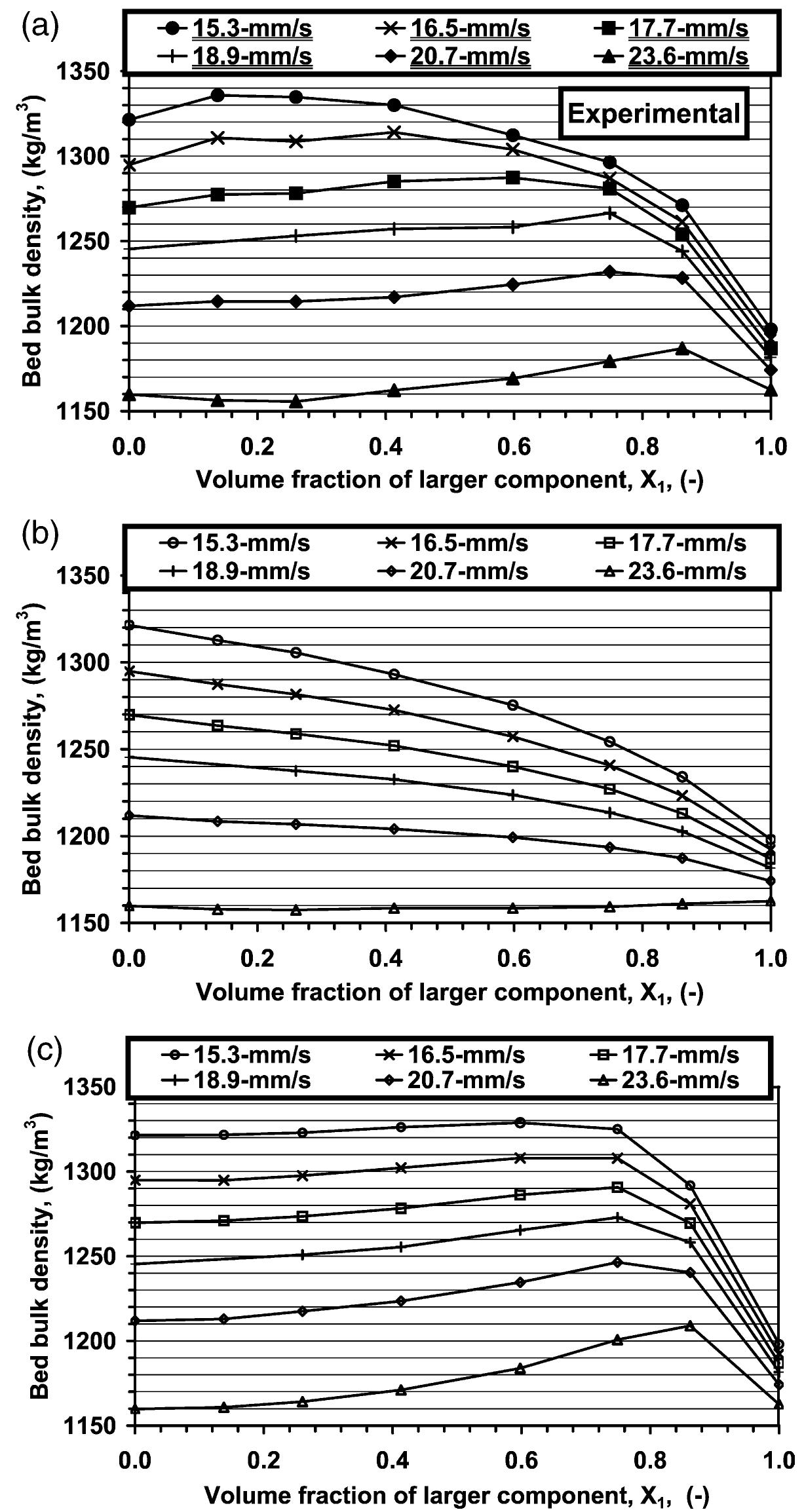 Fig. 4. (a) Actual dependence of the bulk density profile on the liquid velocity (experimental data). (b) Predicted (using serial model) dependence of the bulk density profile on the liquid velocity. (c) Predicted (using the packing model of Yu et al. [43]) dependence of the bulk density profile on the liquid velocity. 
