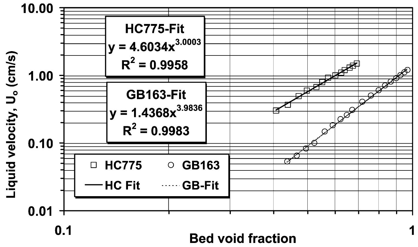 Fig. 6. Expansion behavior of mono-component fluidized beds of 775-um hollow char and 163-j1m glass beads of Moritomi et al. [17] 