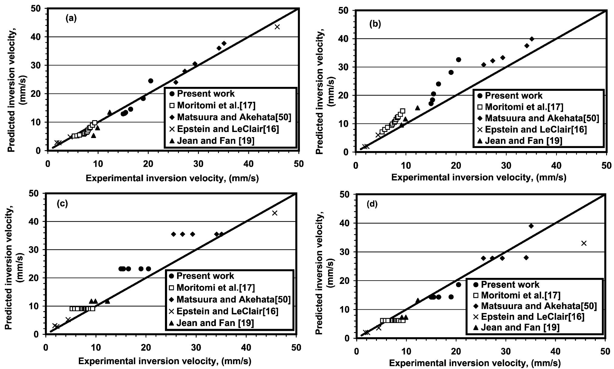 Fig. 8. (a) Comparison of predictions of the packing model of Yu et al. [43] with experimental data. (b) Comparison of predictions of the property-averagins model with experimental data. (c) Comparison of predictions of the serial model with experimental data. (d) Comparison of predictions of the modified linear packing model of Yu et al. [41] with experimental data. 