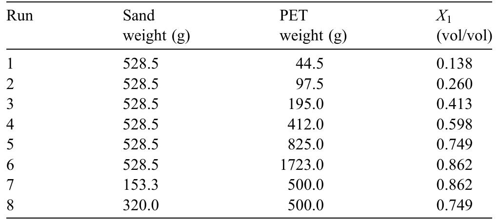 Compositions of binary mixture studied  Table 2 