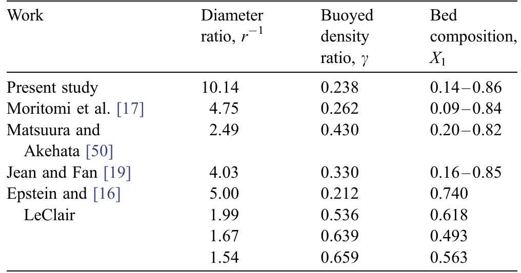 Experimental data used for comparison in Fig. 8  Table 4 