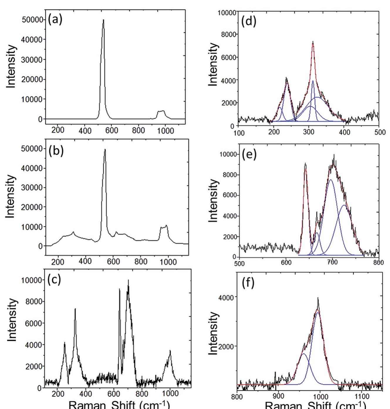 Sio2 Raman Spectrum Peaks X-ray photoelectron spectroscopy survey spectrum of nb2os/