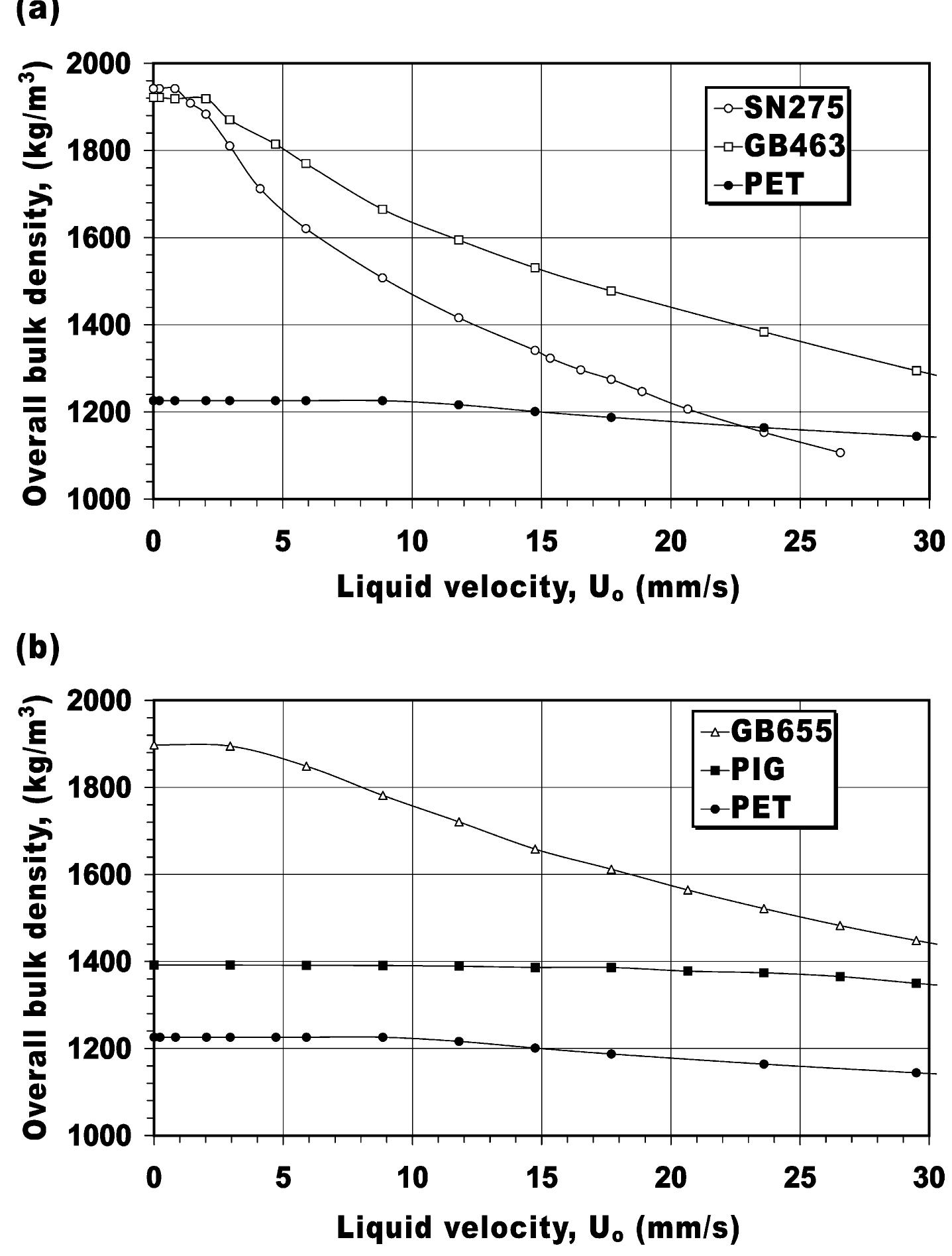Fig. 1. (a) Experimental bulk density profiles of mono-component bed of solid particles of SN275, GB463 and PET. (b) Experimental bulk density profiles ot mono-component bed of solid particles of GB655, PET and PIG.  t was found during experiments that the initial packing of the bed of particles substantially affected its pressure- drop profile. This is shown in Fig. 2 that different pressure- drop profiles were obtained when the flow rate of the liquid was progressively increased in an initially packed bed depending upon the porosity of the packing structure, being higher for the denser packing. On the other hand, hardly any difference was seen in the pressure-drop profiles when the bed was slowly defluidized by decreasing the flow rate in an initially fluidized bed. Moreover, such an equilibrium defluidized bed structure yielded reproducible pressure-drop profiles when the bed was fluidized again. Therefore, most experimental runs involved recording the pressure-drop profile by slowly defluidizing an initially fluidized bed.   experimental overall bulk density profiles of individual species, as obtained from overall expansion, are shown in Fig. la and b, which can be used to gauge the segregation tendency of a particular binary system. For example, it is obvious from Fig. 1b that the segregation tendency of Binary 4 will be much higher than that of Binary 5. In the event of segregation, the denser layer, needless to say, will tend to occupy the lower region of the binary-solid bed. Note that in the present study the denser layer at lower iquid velocities is the one of the smaller components, which has a lower minimum fluidization velocity than its larger counterpart. This configuration is clearly different from the equal-density coarse-fine combination where the coarse solid species with higher U...¢ will constitute the lower layer.  
