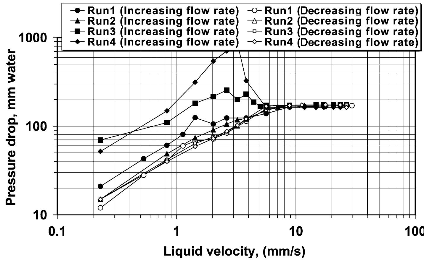 Fig. 2. Effect of the initial packing structure on the pressure-drop profiles in a binary-solid bed containing SN257 and PET for X; =0.75 