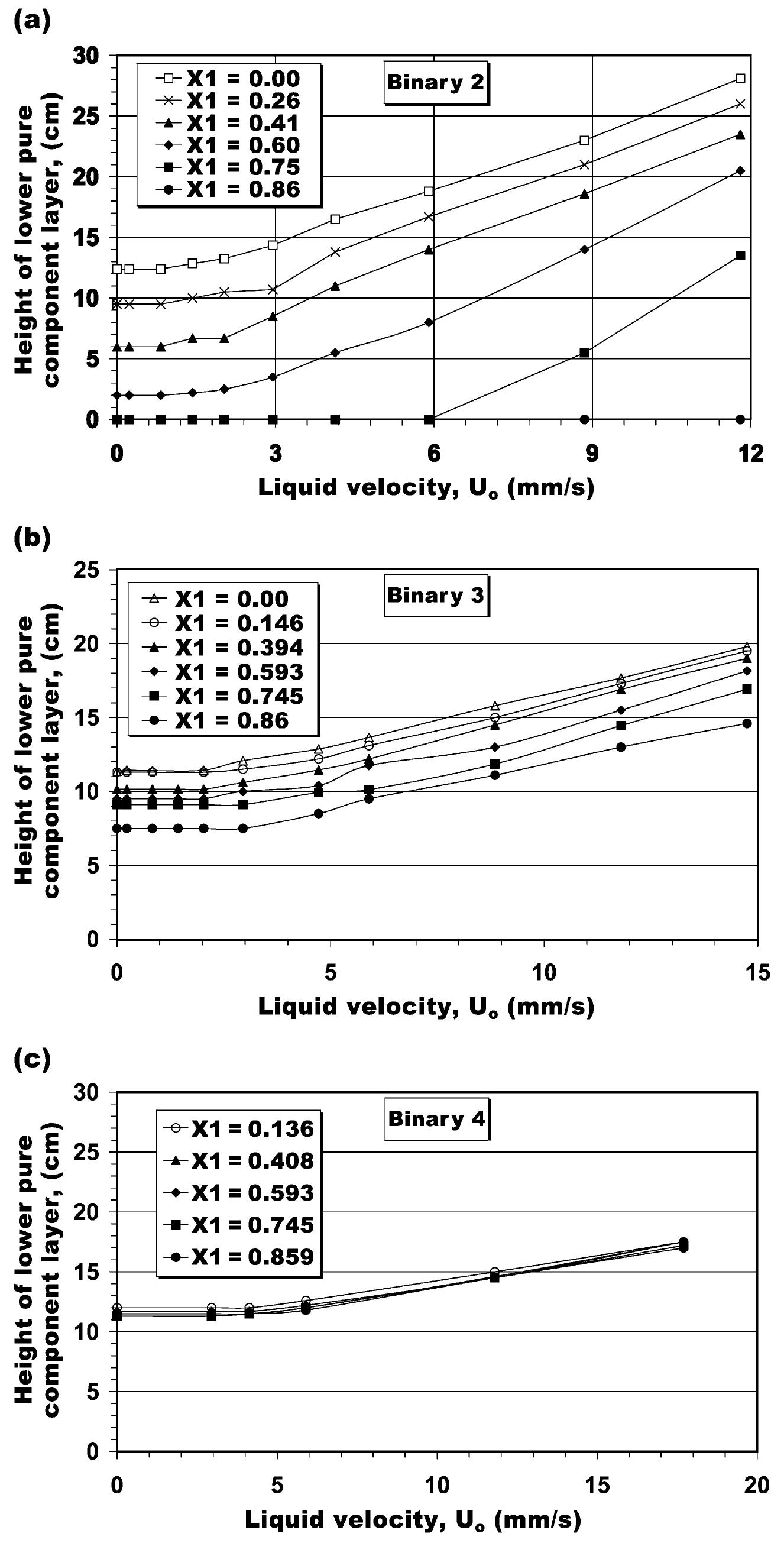 Fig. 3. (a) Effect of the liquid velocity and the bed composition on the height of the lower pure component layer of sand for Binary 2 (Fixed SN275 weight = 528 g) (b) Effect of the liquid velocity and the bed composition on the height of the lower pure component layer of glass for Binary 3 (Fixed GB463 weight = 500 g). (c Effect of the liquid velocity and the bed composition on the height of the lower pure component layer of glass for Binary 4 (Fixed GB655 weight = 500 g). 
