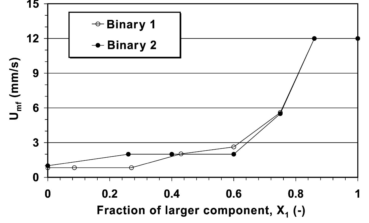 Fig. 4. Effect of the bed composition on the minimum fluidization velocity of the binary-solid fluidized bed for Binary | and Binary 2  It was observed that the difference in particle properties significantly affected the defluidization mechanics and, consequently, the minimum fluidization behavior of bi- nary-solid fluidized beds. This issue is therefore first dis- cussed in the following. The predictive capability of existing  where p= — | yields the harmonic averaging, whereas p= | leads to the arithmetic averaging. It will be interesting to see whether other values of p can improve predictions and will be considered here later. 