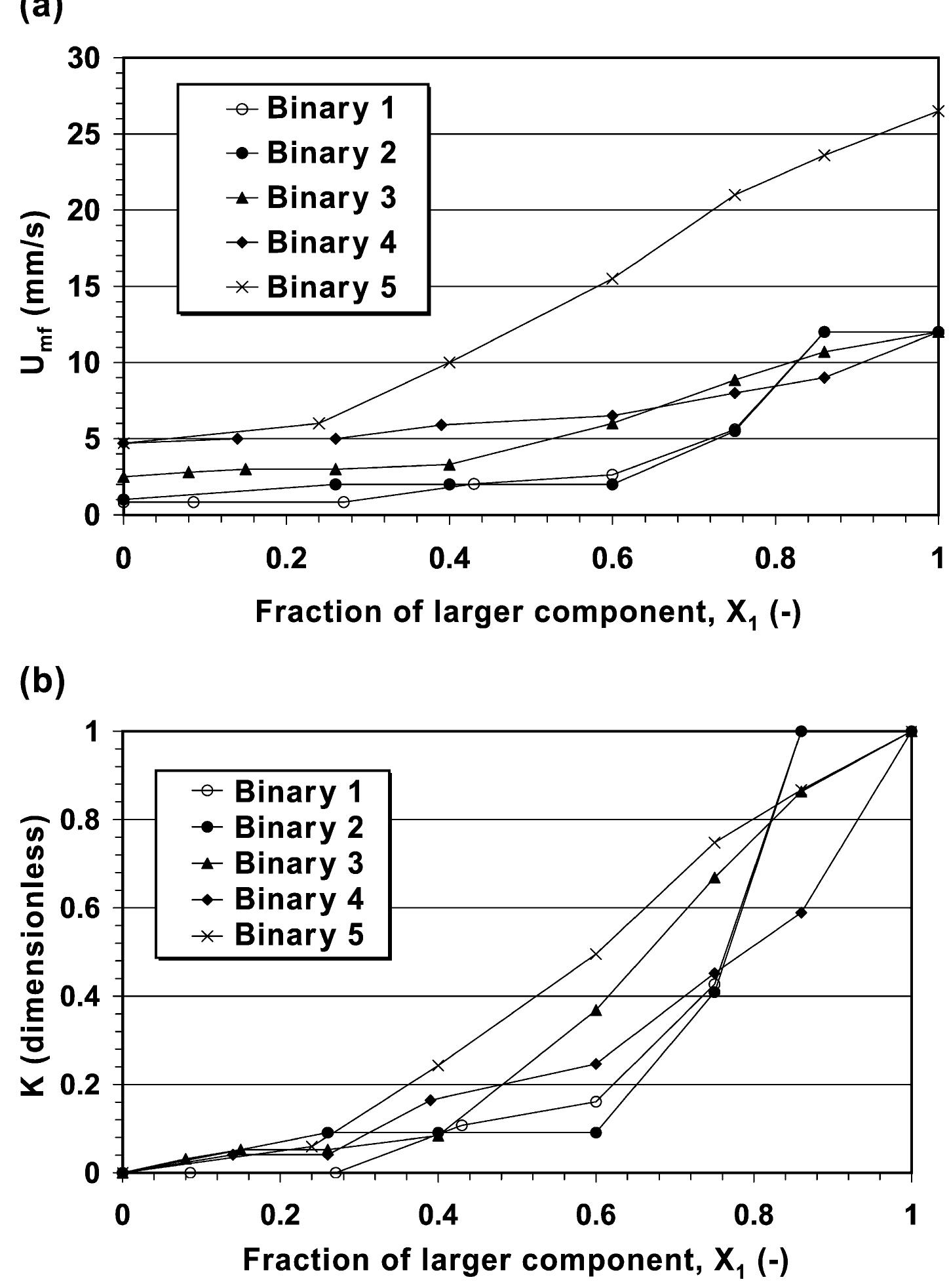 Fig. 5. (a) Effect of the bed composition on the minimum fluidization velocity of the binary-solid fluidized bed for binaries in the present study. (b) Effect of the bed composition on K for binaries in the present study.  During the process of slow defluidization, the evolution of the defluidized packing structure of each binary system differed significantly from the other due to the difference in their physical properties. Close to the minimum fluidization conditions, unlike the commonly studied gas fluidization of the coarse—fine combination of equal-density solids where fines naturally tend to migrate towards the upper part of the  In spite of the difference in their size distribution, the behavior of Binaries 1 and 2, both with size-ratios greater than 6.5, was similar. Depending upon the overall compo- 