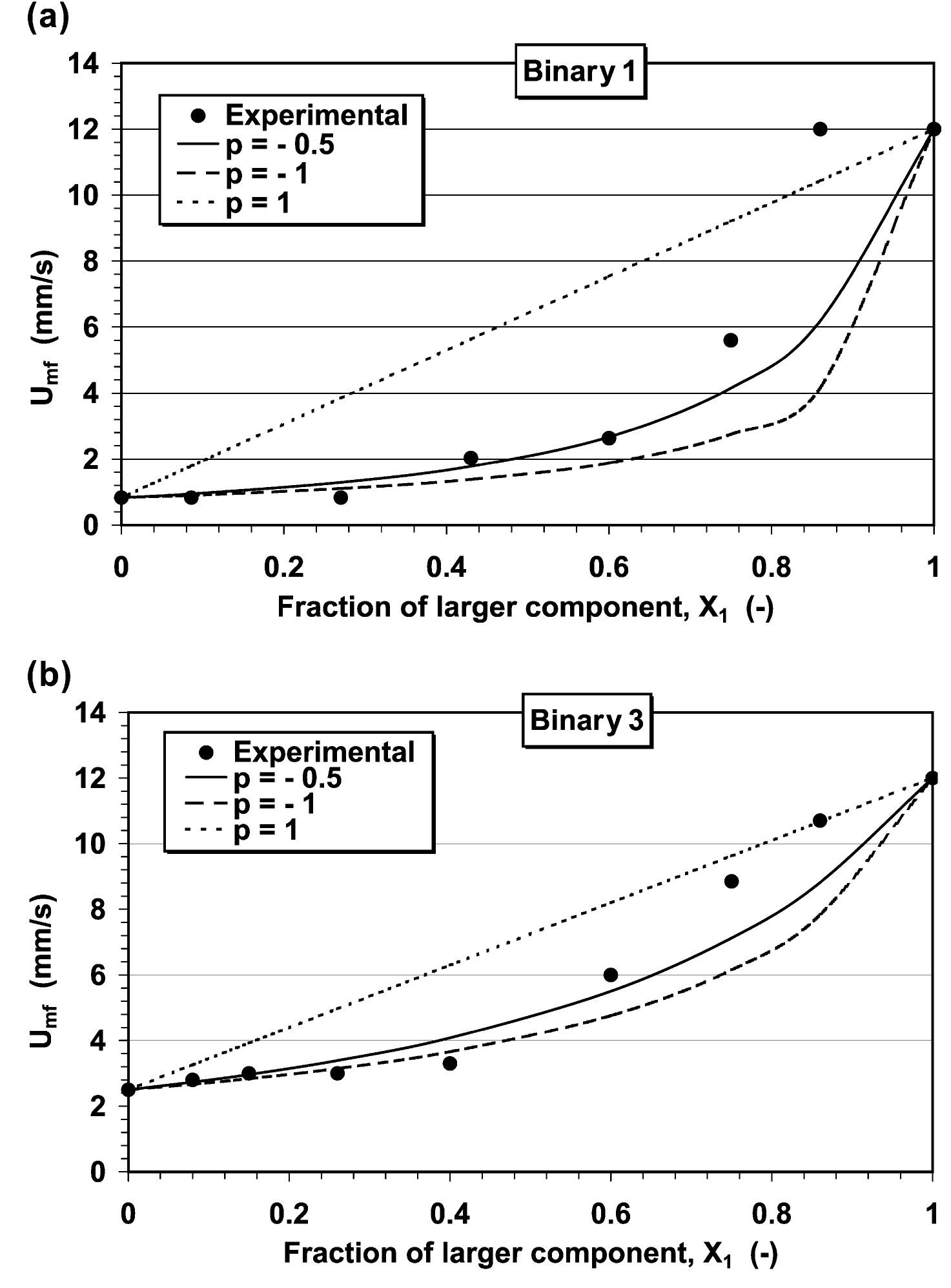 For beds with composition, X1, as high as 0.6 and so long as the liquid velocity was close to the Um, of the PET, a pure component layer of the sand was seen developing in the lower zone of the bed with occasional straying of the PET from the upper mixed layer consisting of PET and sand into the lower layer of pure sand. As the liquid velocity was gradually decreased, the lower interface of the upper mixed layer started to stabilize and became more distinct. At this stage, the sand from the lower mono-component layer appeared moving into the upper mixed layer where both components apparently developed uniform concentration. The motion of the sand through the interstices of the PET   As the fraction X, was increased to 0.75, its initial defluidization behavior was similar to what has been dis- 