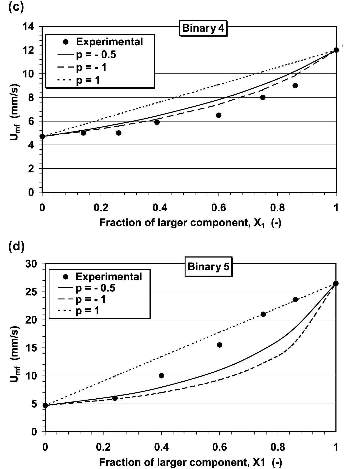 Fig. 6. (a) Comparison of predictions of Eq. (6) for different values of parameter p with the experimental data for Binary 2. (b) Comparison of predictions of Eq. (6) for different values of parameter p with the experimental data for Binary 3. (c) Comparison of predictions of Eq. (6) for different values of parameter p with the experimental data for Binary 4. (d) Comparison of predictions of Eq. (6) for different values of parameter p with the experimental data for Binary 5. 