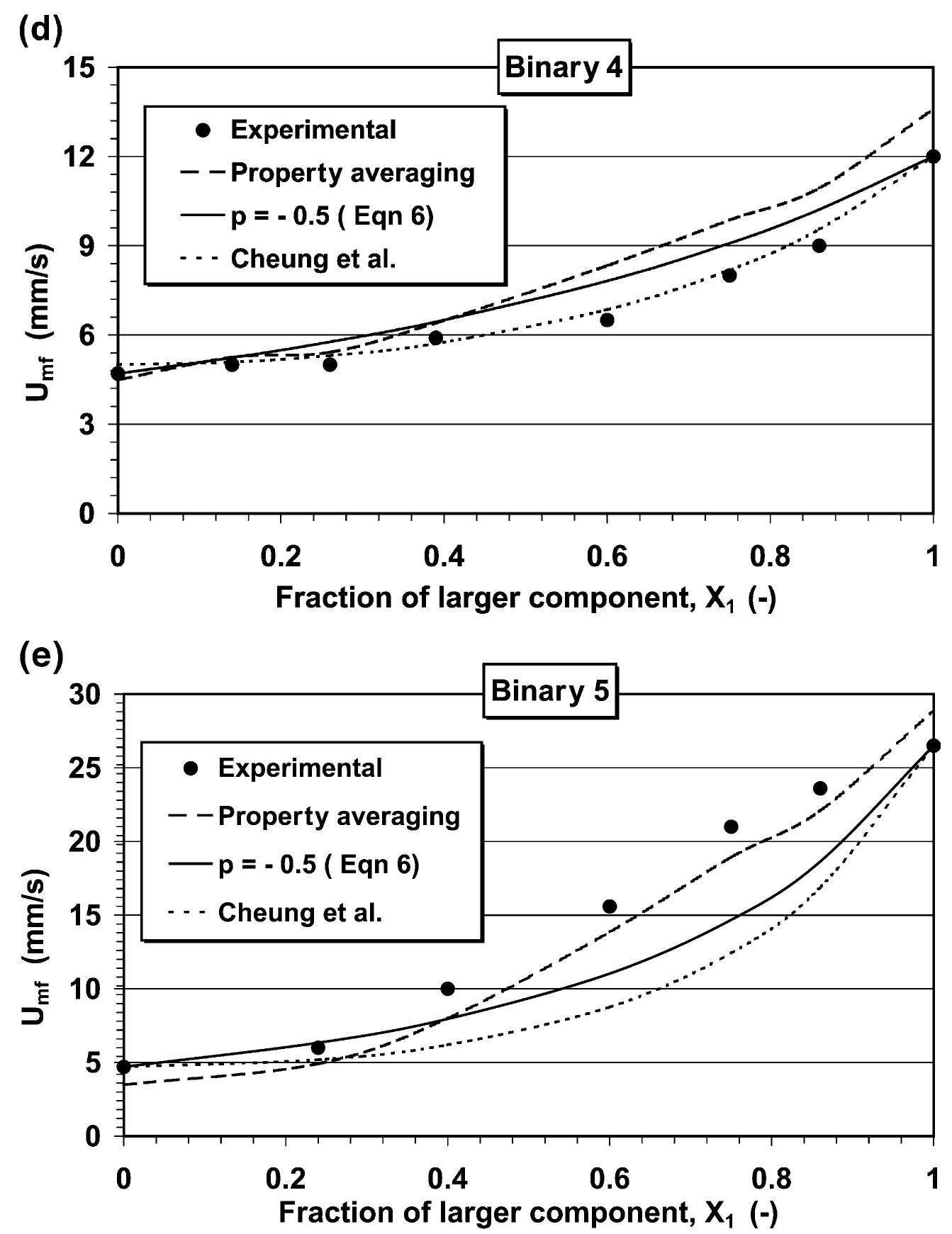 Fig. 7. (a) Comparison of correlation predictions with the experimental data for Binary |. (b) Comparison of correlation predictions with the experimental data for Binary 2. (c) Comparison of correlation predictions with the experimental data for Binary 3. (d) Comparison of correlation predictions with the experimental data for Binary 4. (e) Comparison of correlation predictions with the experimental data for Binary 5. 