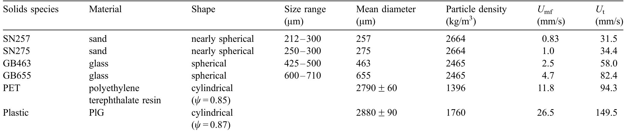 Physical properties of individual particle species and their fluidization properties using water at 20 °C 