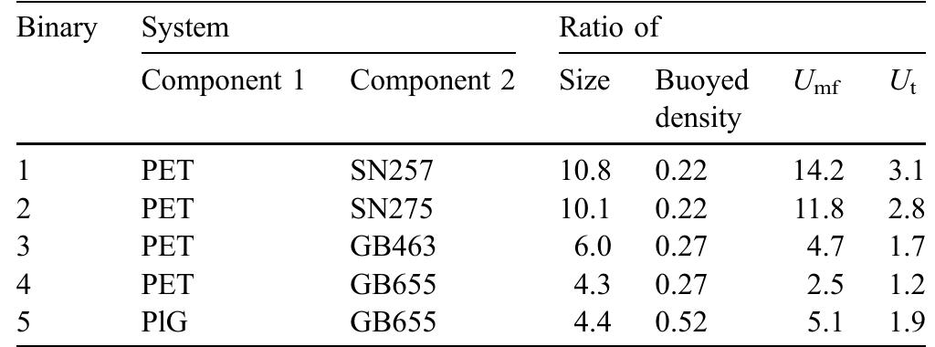 Binary systems studied 