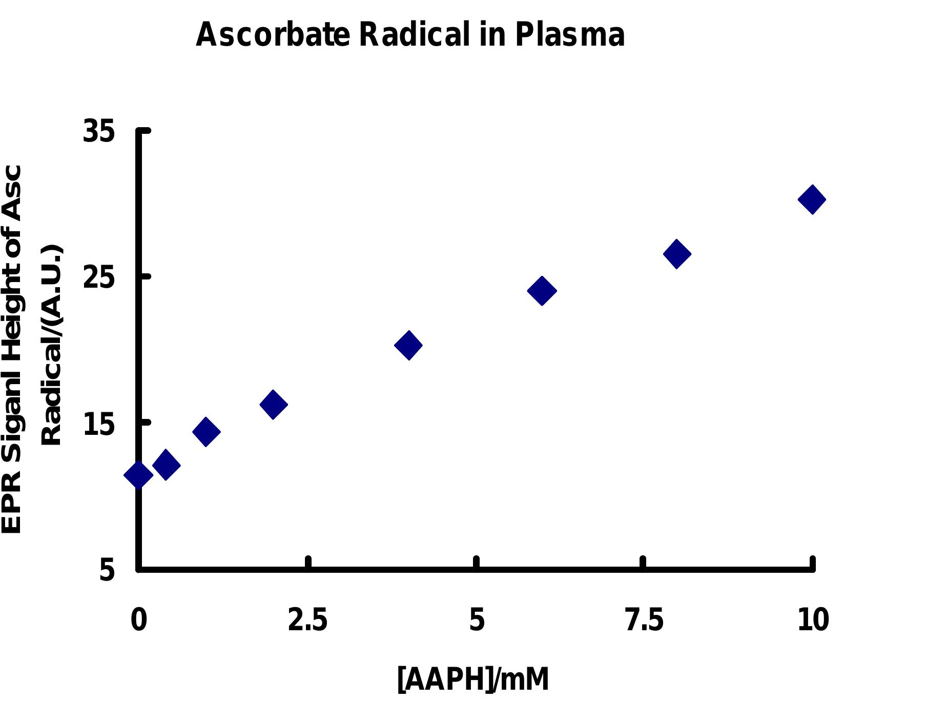(PDF) Ascorbate (Vitamin C), its Antioxidant Chemistry