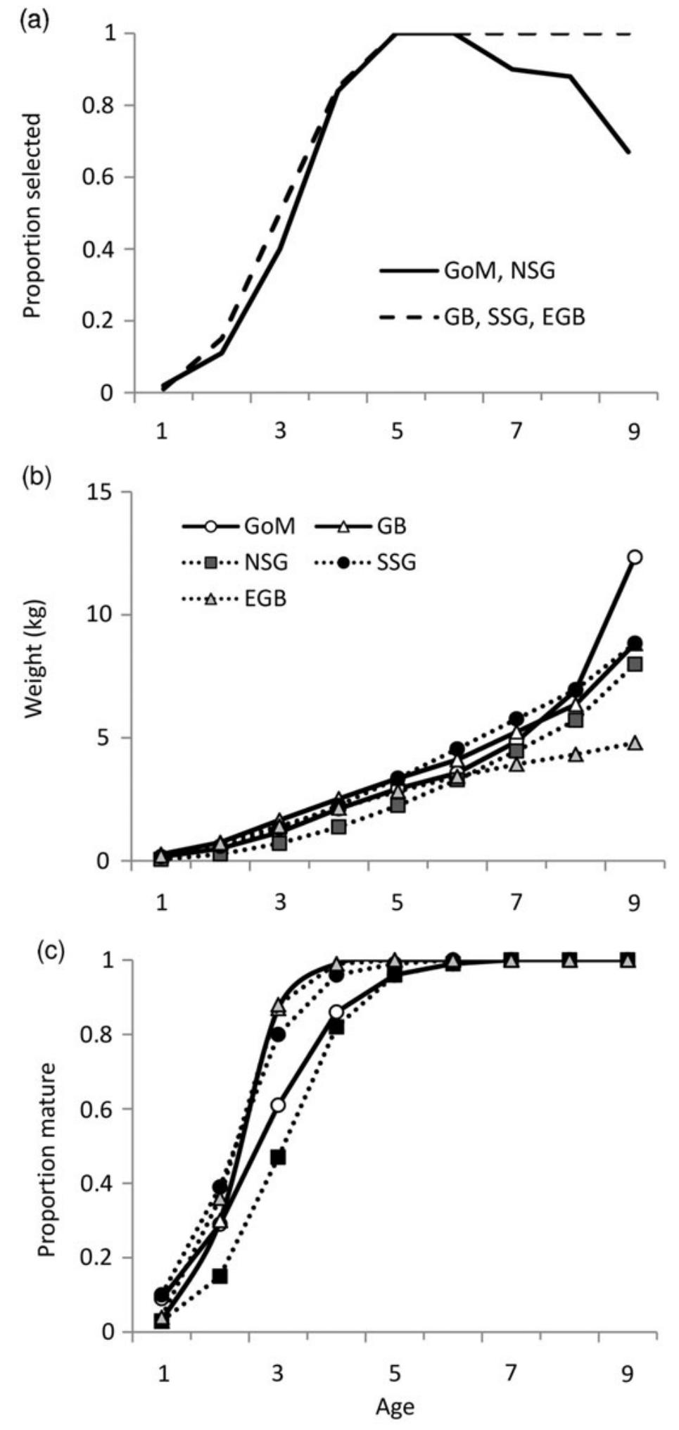 (PDF) Consequences of a mismatch between biological and management ...