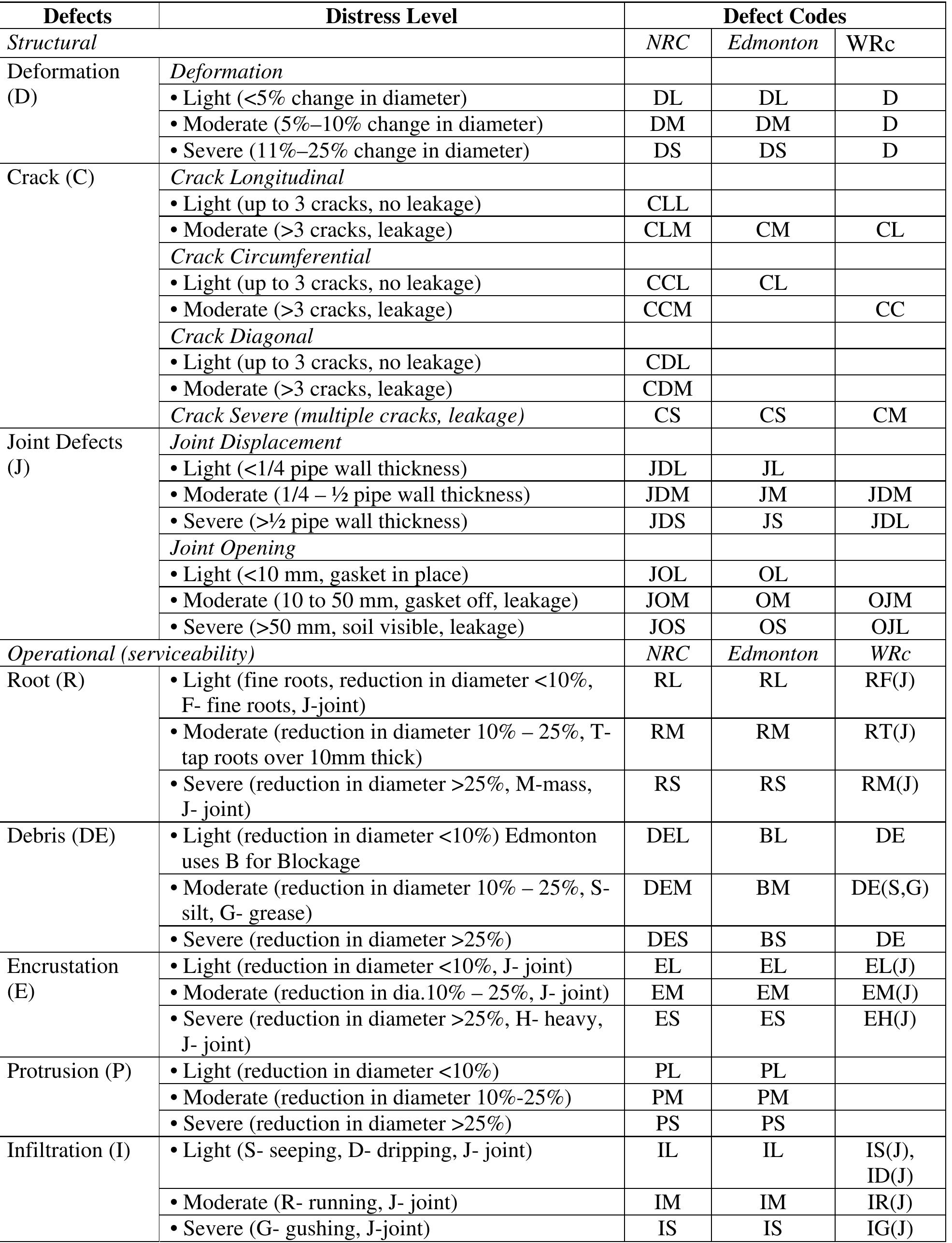 Peg Defect Code Table 6 - from An evaluation of condition assessment