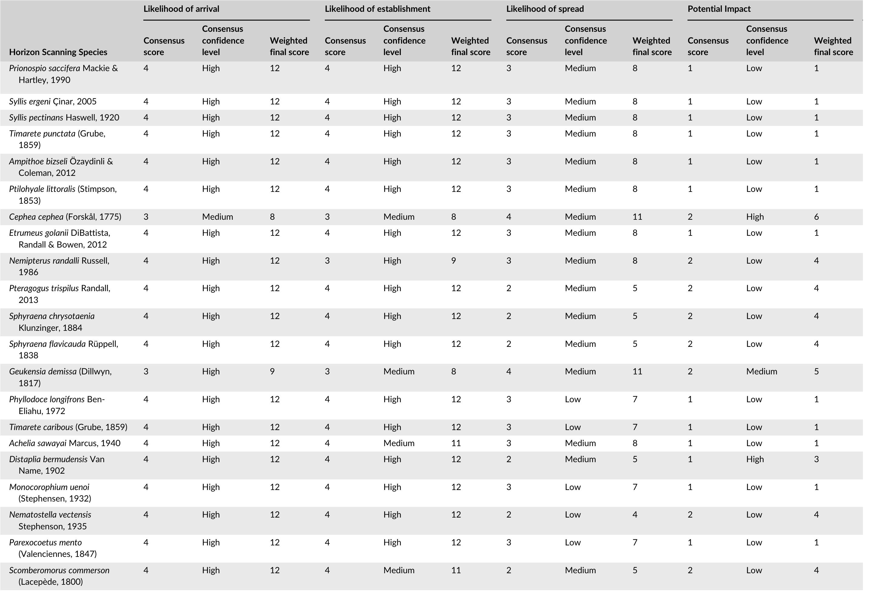 Table 18 - from Prioritizing marine invasive alien species