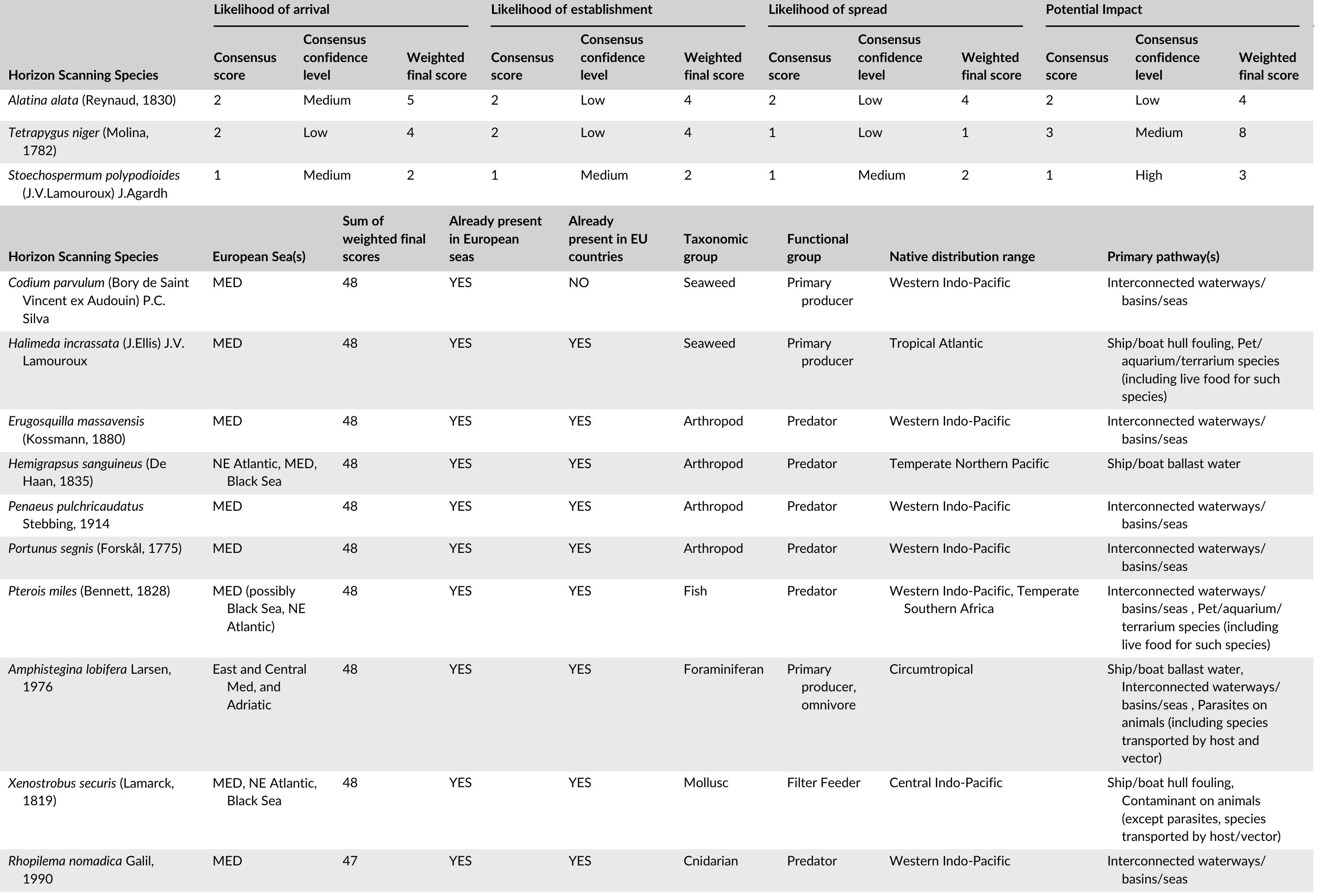 Table 23 - Prioritizing marine invasive alien species in the