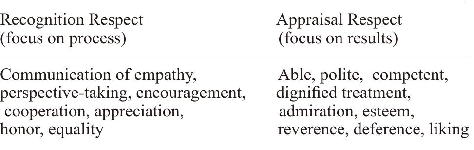 (PDF) The Communication of Respect as a Significant Dimension of Cross ...