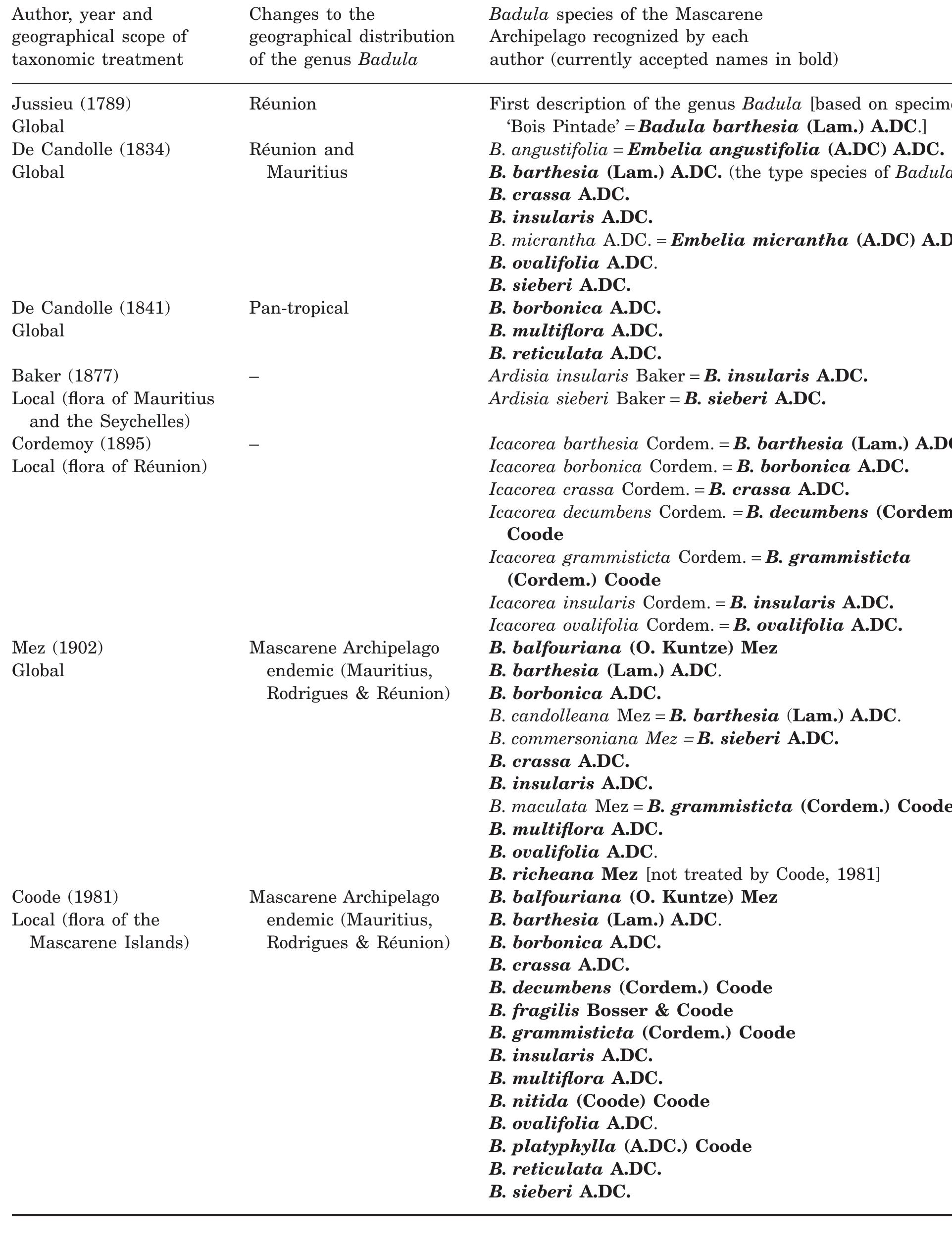 (PDF) Phylogenetic inference of Badula (Primulaceae), a rare and ...
