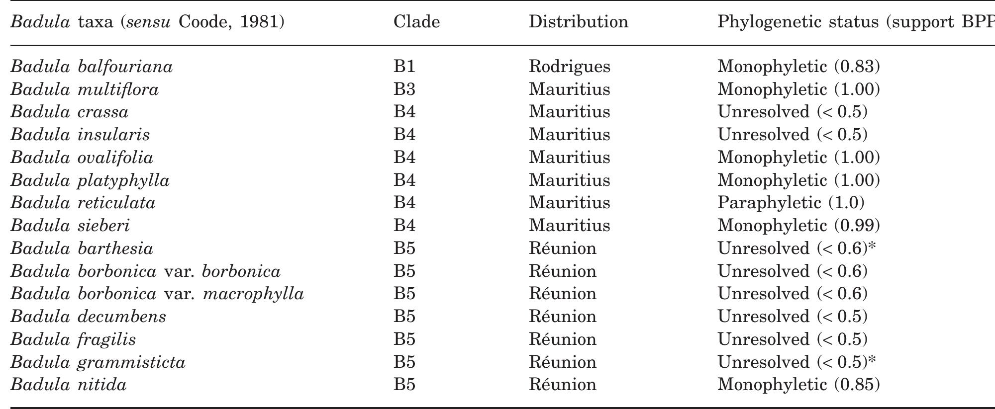 (PDF) Phylogenetic inference of Badula (Primulaceae), a rare and ...