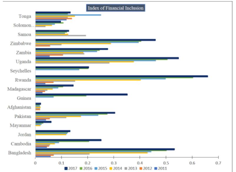 (PDF) Revisiting the Impact of Mobile Banking in Financial Inclusion ...