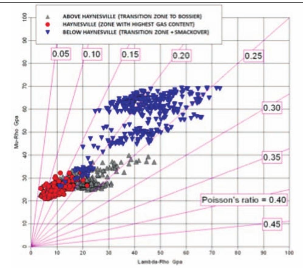 Crossplot Young Modulus Figure 5 - from Seismic reservoir characterization in