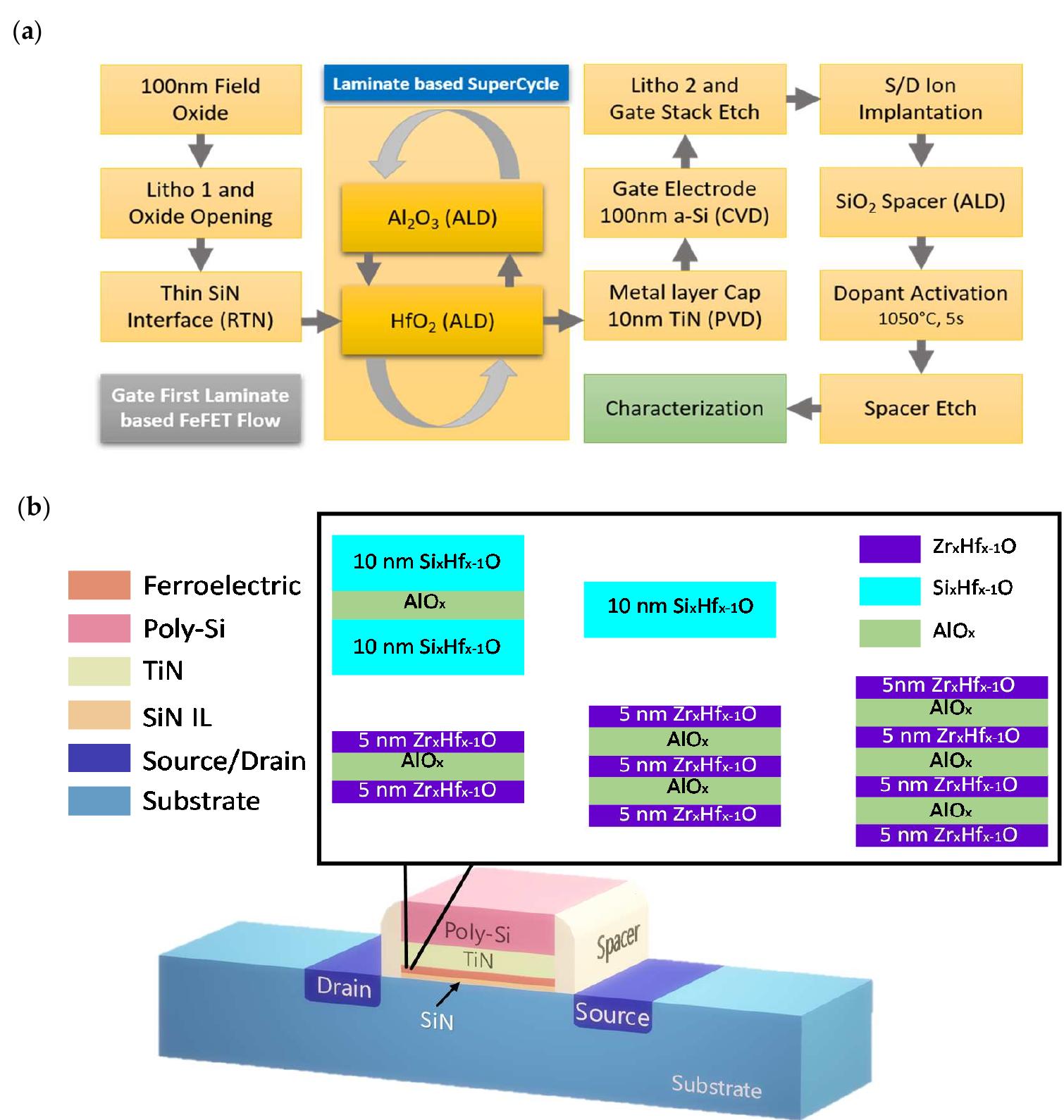 (PDF) Impact of the Ferroelectric Stack Lamination in Si Doped Hafnium ...