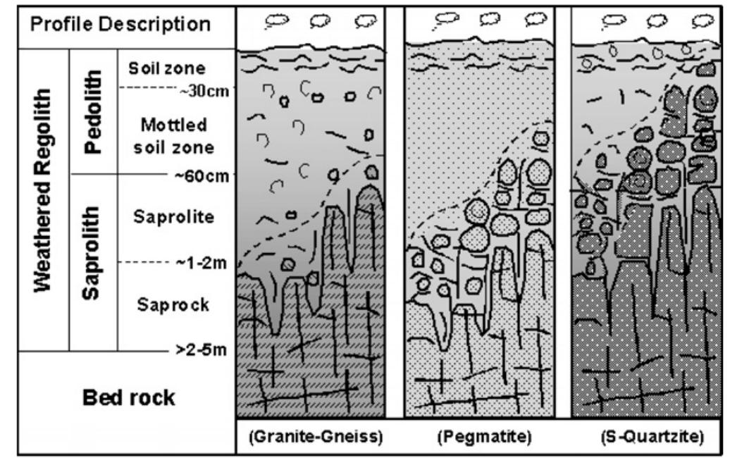 (PDF) Lithogenic concentrations of trace metals in soils and saprolites ...
