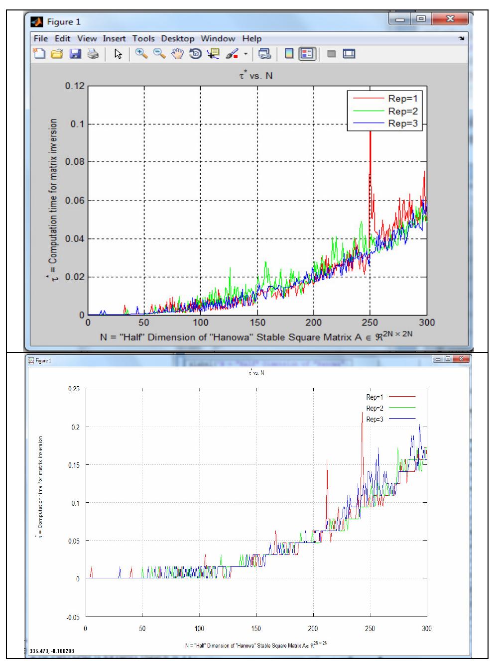 Figure 5: Matlab (top) and Octave (bottom) Computation Times for Hanowa Matrix inversion with dimensions up to 300.  Figure 5: Matlab (top) and Octave (bottom) Computation Times for Hanowa Matrix inversion with dimensions up to 300.  matrices using simpler but common commands.  The following plots present the computation times of the matrix inversion for dimensions up to 300. We must note here that we have avoided using Matlab command gallery because it does not exit in Octave. Instead, we have created hanowa matrices using simpler but common commands. 