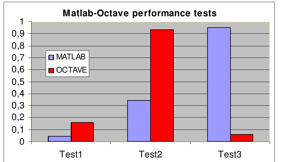 Figure 6: Matlab (left) and Octave (right) Relative normalized computation times for the three tests. 