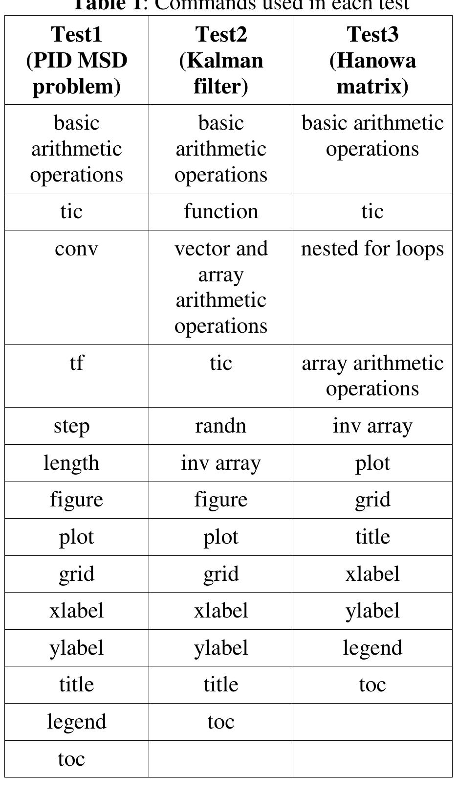 The codes of the three benchmark applications tests were executed on a Windows 7 PC with the following configuration: CPU Intel Core Duo CPU E8500, 32-bit processor running at 3.16GHz, 2GB RAM ODDR2,—~ Matlab 7.9.0  (R2009b), Octave3.2.2_gcc-4.3.0 (terminal version for Windows without QtOctave). No other applications were running at test time. 