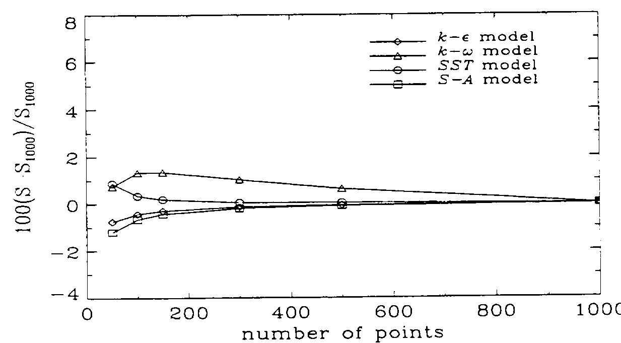 3. comparison of spreading rate sensitivity to grid