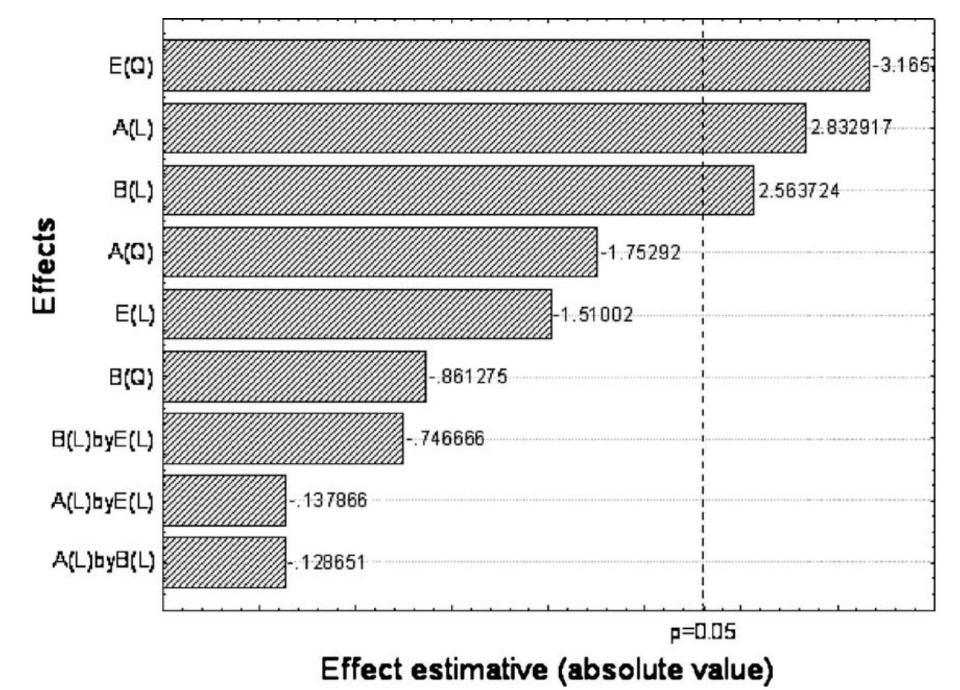 Fig. 2. Pareto chart of standardized effects (factors as in Table 2) for the central composite design. (L) Linear and (Q) quadratic behavior. 