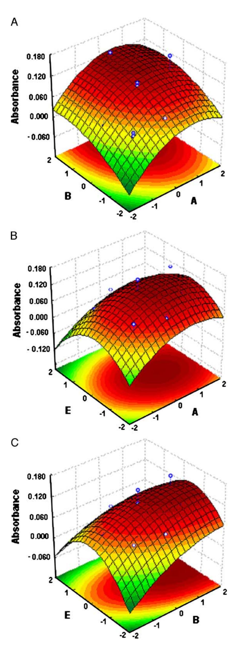 Fig. 3. Fitted surfaces: (A) absorbance values in relation to factors A and B, factor E kept constant at 232 mL min™'; (B) absorbance values in relation to factors A and E, factor B kept constant at 8.6 min; and (C) absorbance values in relation to factors B and E, factor A kept constant at 108 mL min—1. A: N2 flow (milliliters per minute) through the reaction flask; B: N2 bubbling time (minutes) in the reaction flask; and E: N2 flow (milliliters per minute) over the Au-—Pt net. 