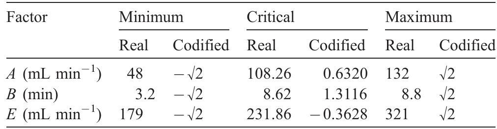 Studied factors: ranges and critical (optimum) points for the central composite planning  Factor symbols as in Table 2. 