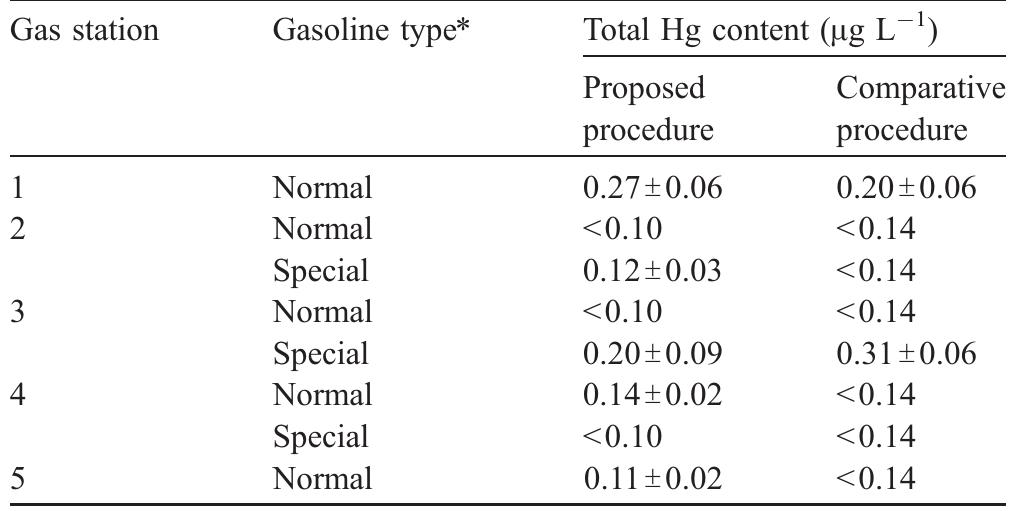 Hg levels in commercial gasoline samples by the proposed and comparative procedures (n =3)   * For both types ethanol =25% and MON (minimum octane number)=82. Additives are found in the special type. 