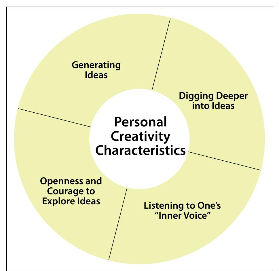 PDF) Creativity in the Person: Contemporary Perspectives