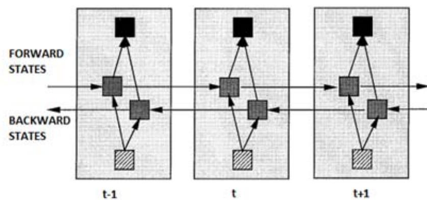 Bidirectional recurrent neural network (brnn) shown unfolded