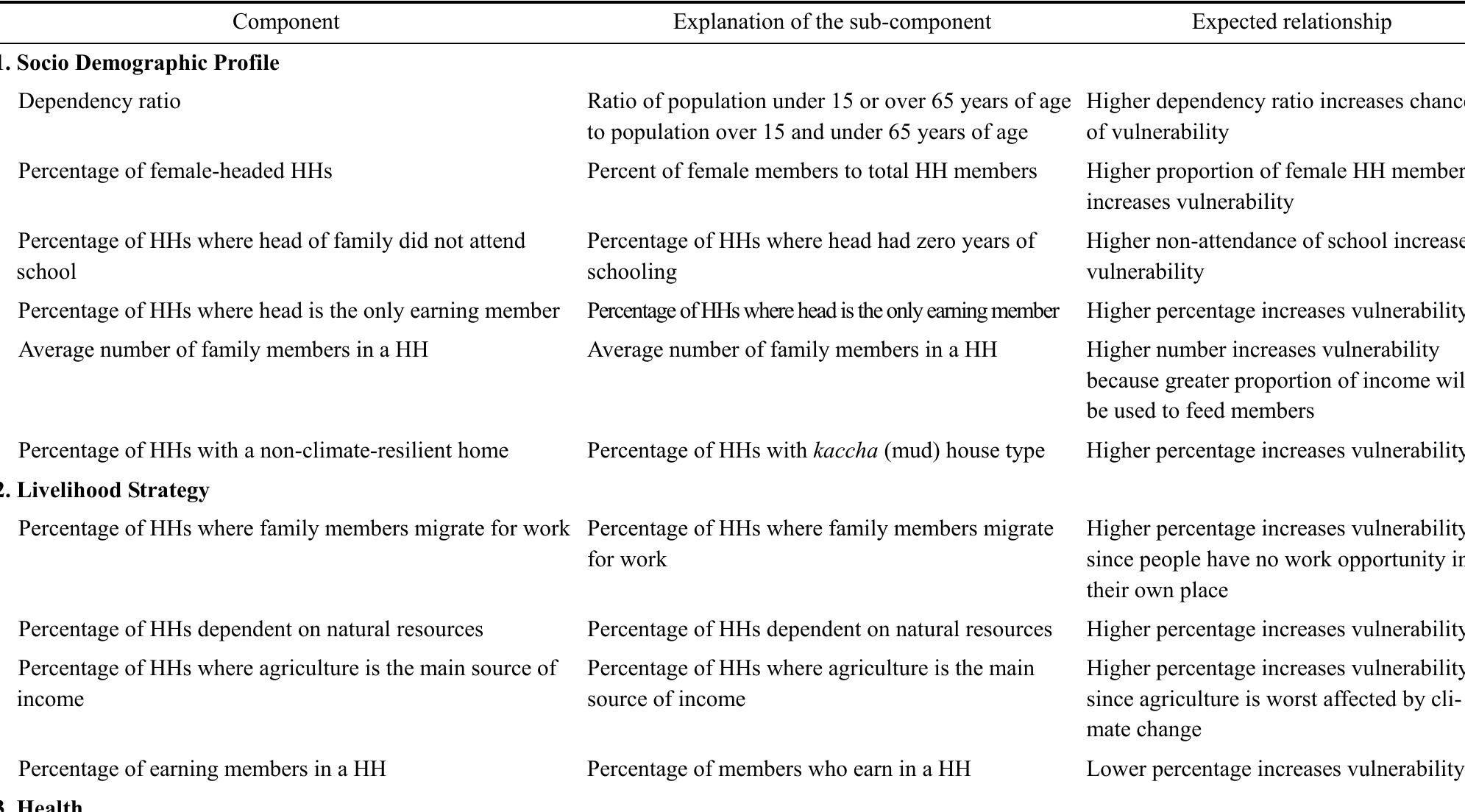 Major components and sub-components of livelihood