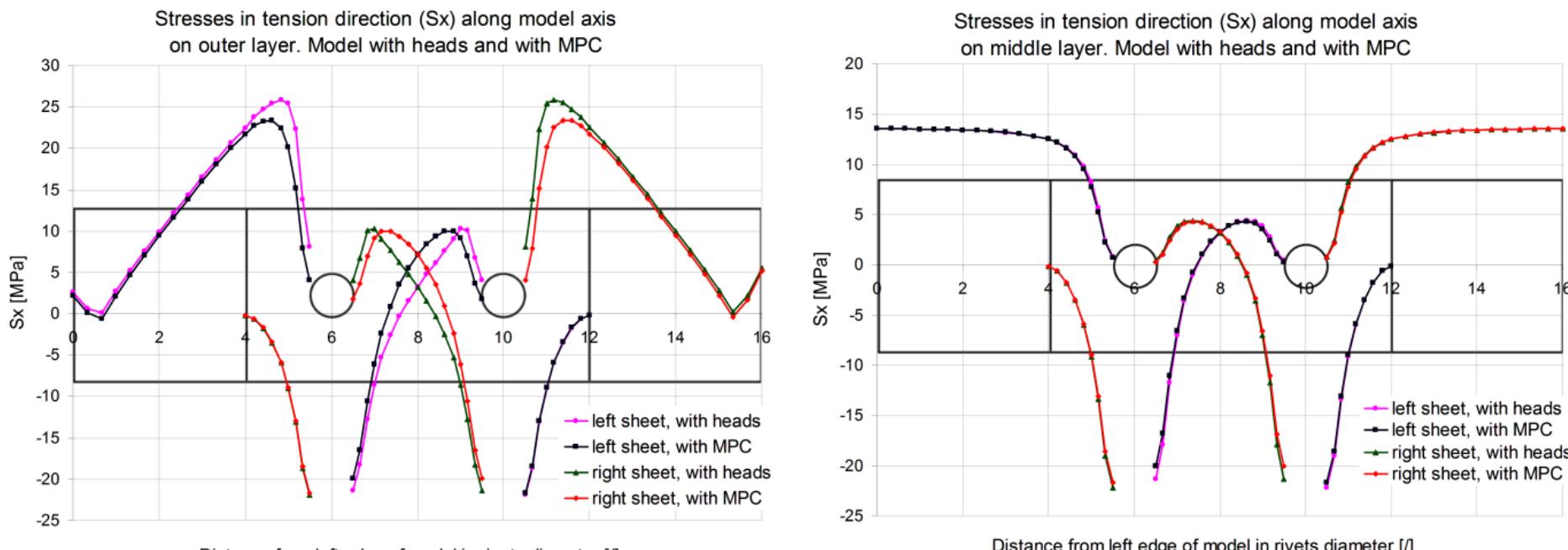 (PDF) Methods for Global and Local FEM Analysis of Riveted Joint on the ...
