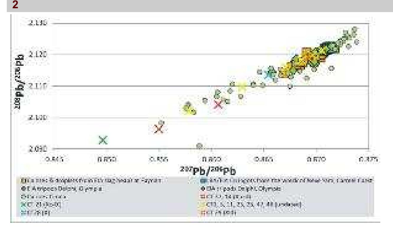 Lead isotope ratio diagram with data of the objects from Sidon and Beiru (crosses) in comparison with data of contemporaneous tripods from Delph and Olympia, ores and droplets from Faynan, ores from Timna and ingots  from Neve Yam © DBM. 