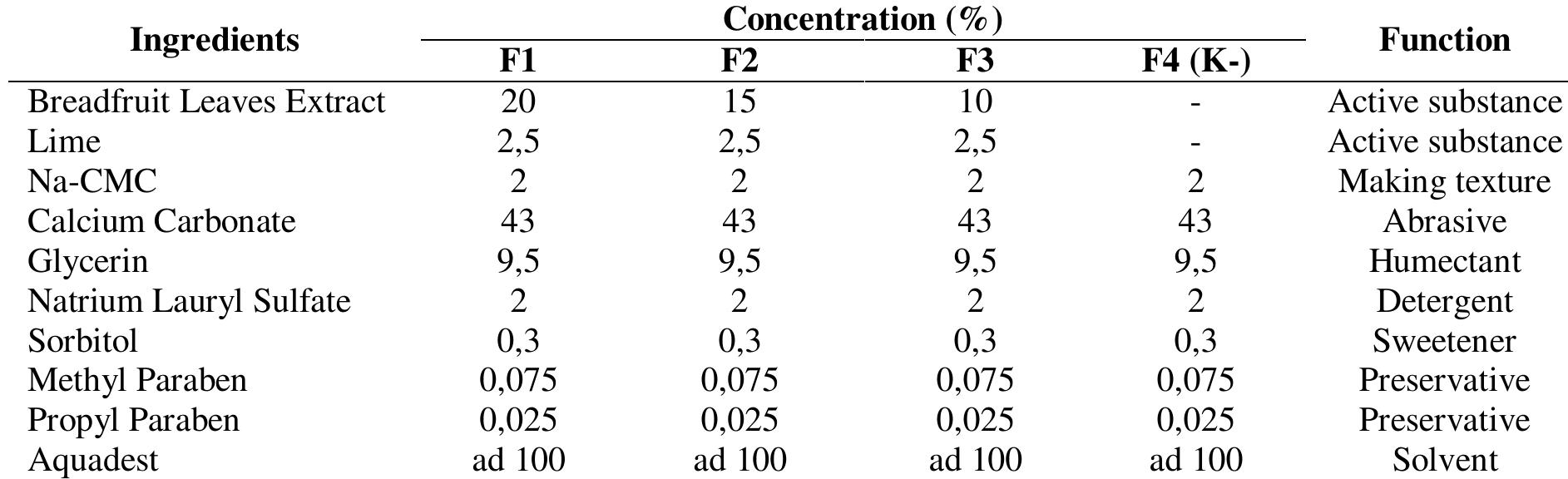 Toothpaste Formulation Examples (PDF) Formulation and Physical Evaluation of Toothpaste from the ...