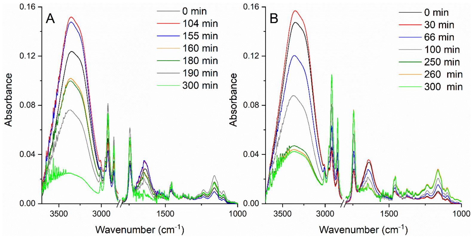 Ftir-atr spectra of the unirradiated emulsion (a) and 1 h