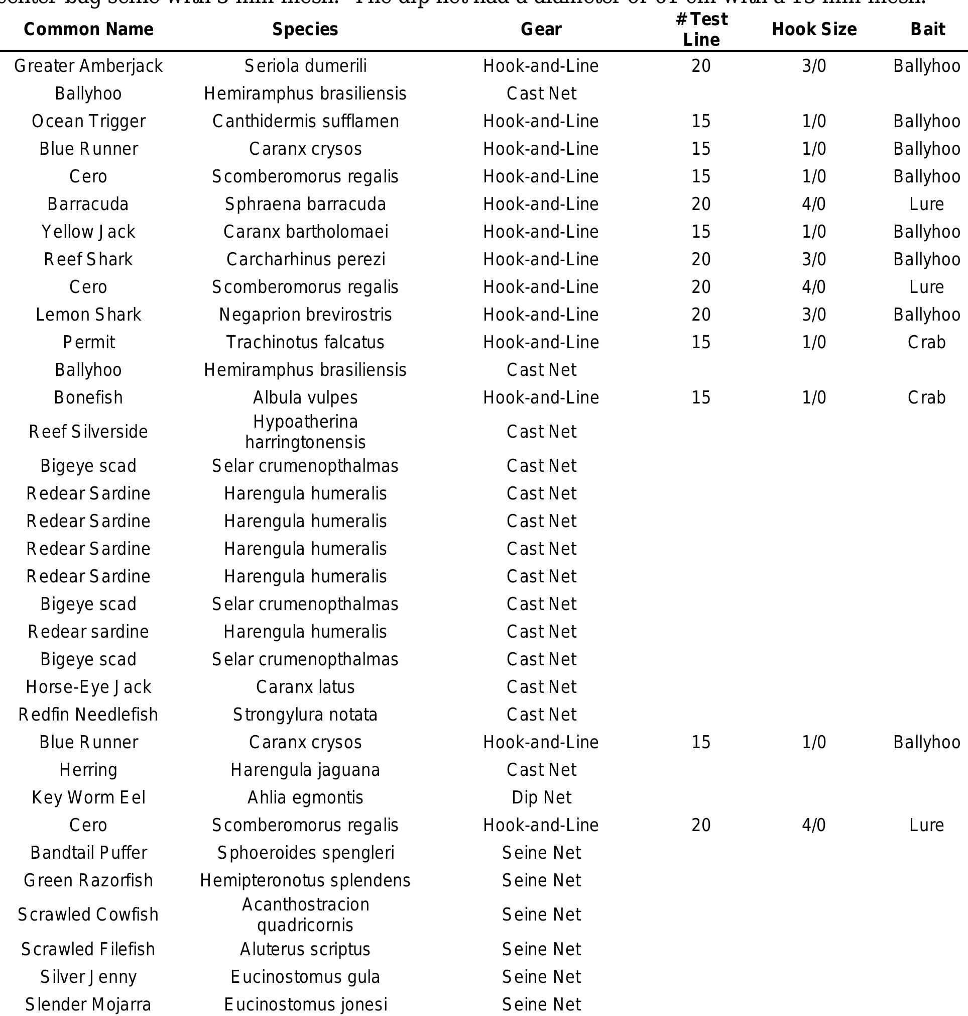 (PDF) Inventory of Coastal Pelagic Fishes of Dry Tortugas National Park