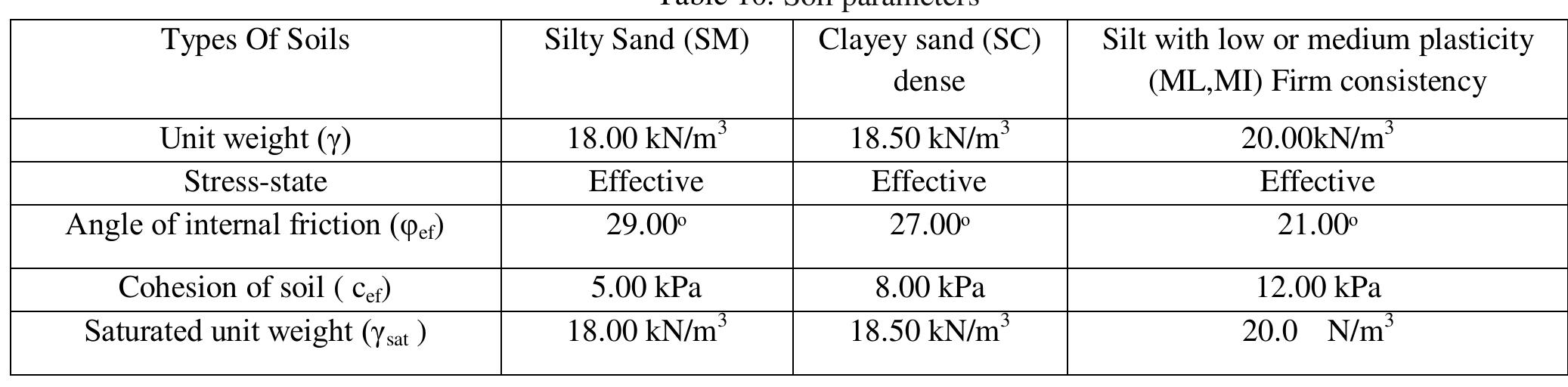 Table 7 - Analysis and Stabilization of Slopes Using Geo5